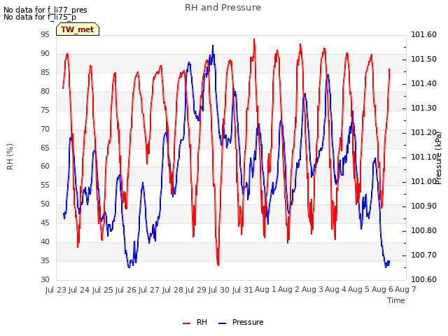 plot of RH and Pressure