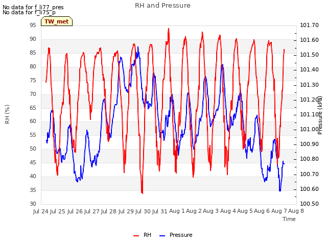 plot of RH and Pressure