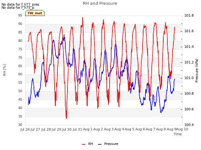 plot of RH and Pressure