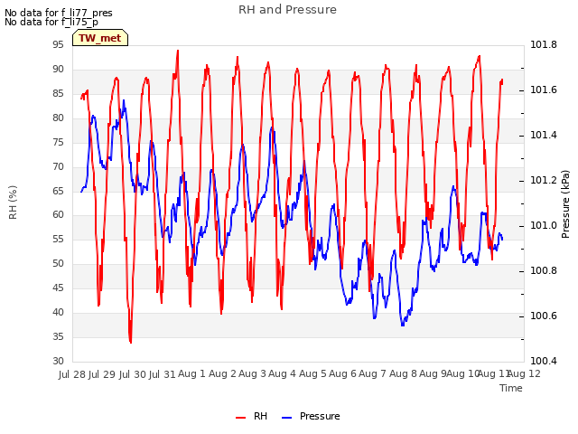 plot of RH and Pressure