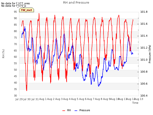 plot of RH and Pressure