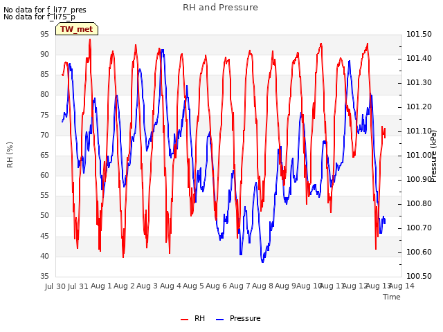 plot of RH and Pressure