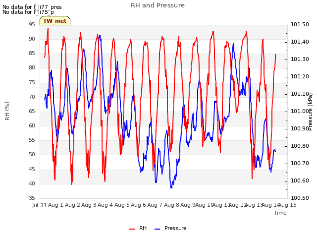 plot of RH and Pressure