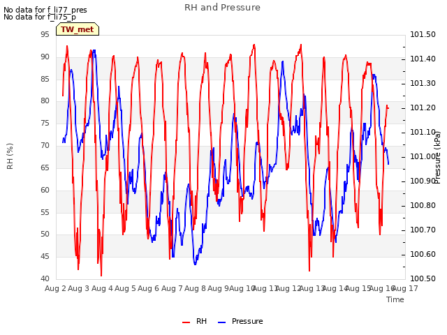 plot of RH and Pressure