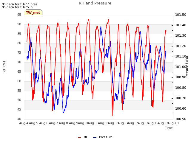 plot of RH and Pressure