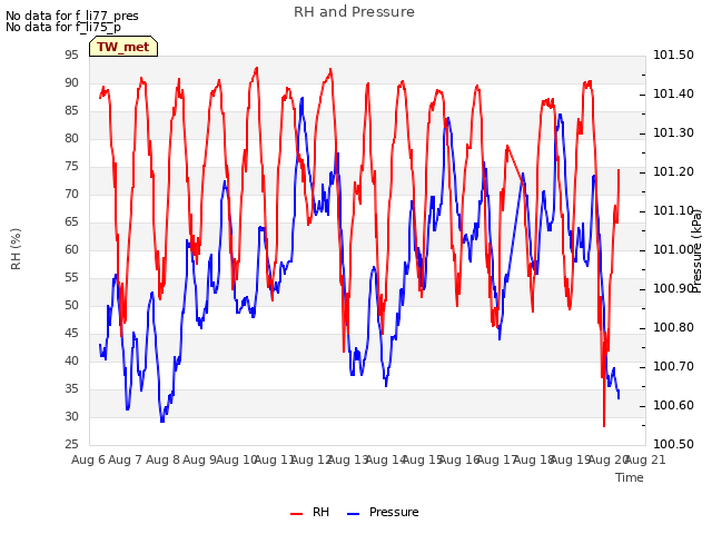 plot of RH and Pressure