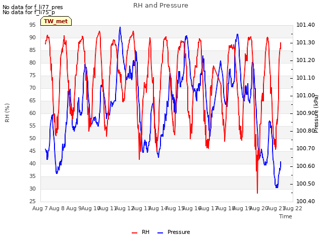 plot of RH and Pressure