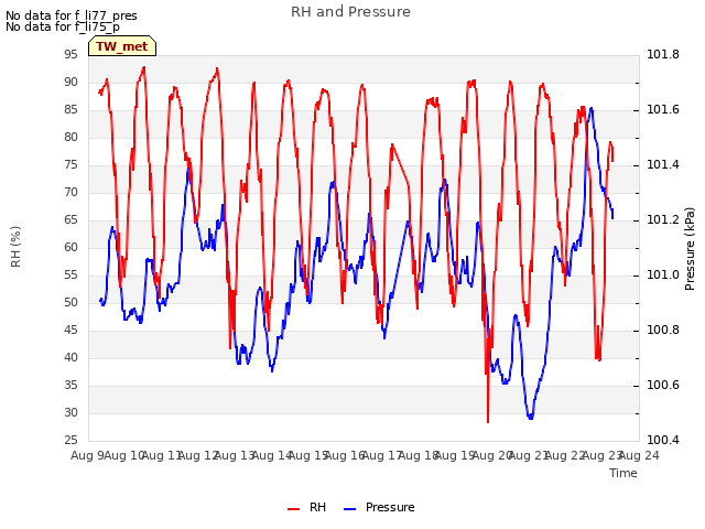 plot of RH and Pressure