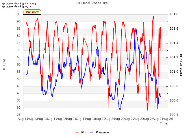 plot of RH and Pressure