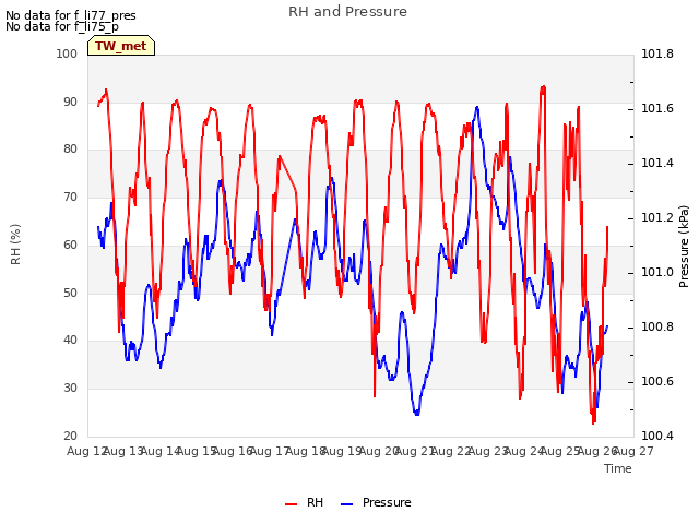 plot of RH and Pressure