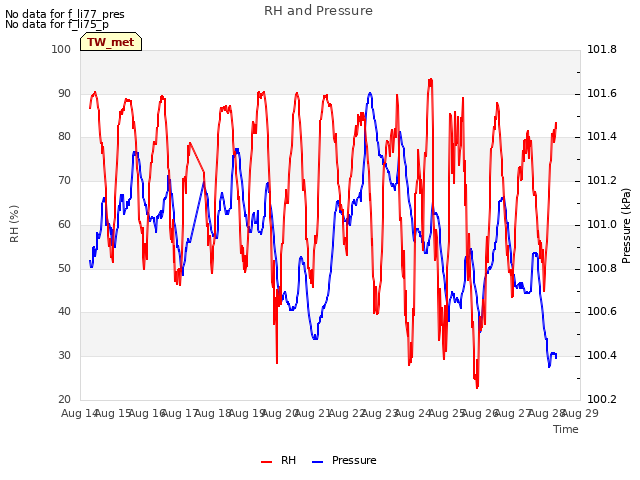 plot of RH and Pressure