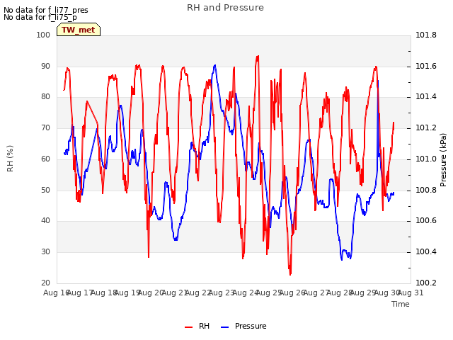 plot of RH and Pressure