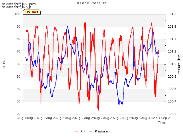 plot of RH and Pressure