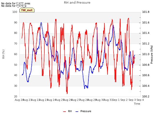 plot of RH and Pressure