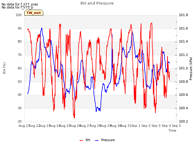 plot of RH and Pressure