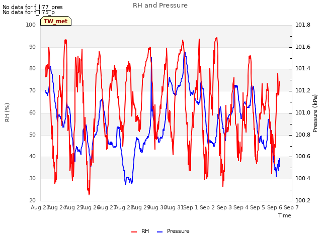 plot of RH and Pressure