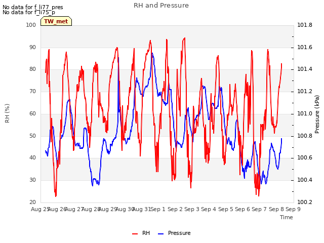 plot of RH and Pressure