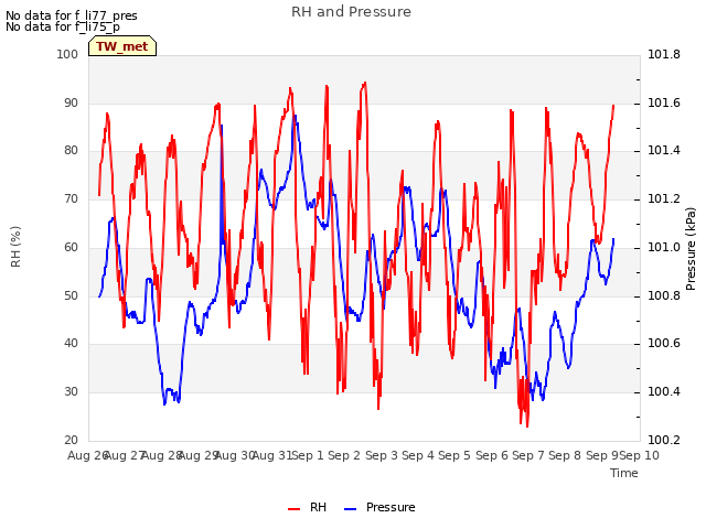 plot of RH and Pressure