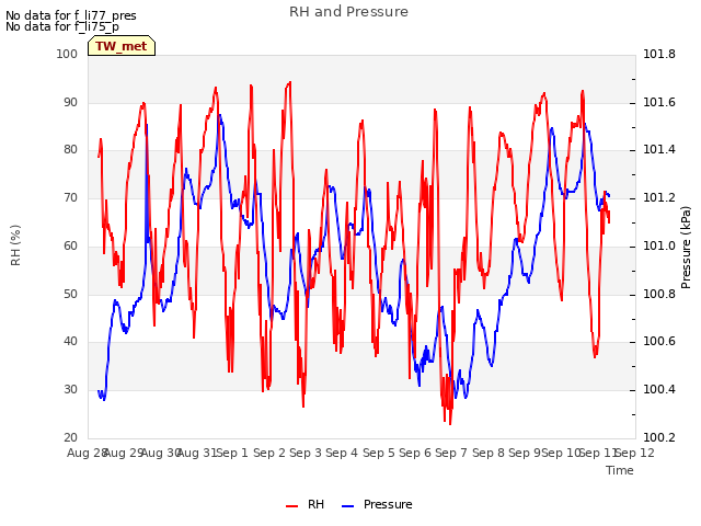 plot of RH and Pressure