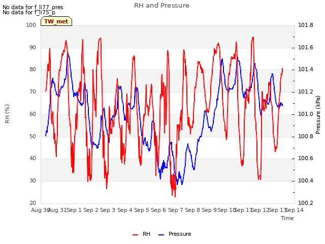 plot of RH and Pressure