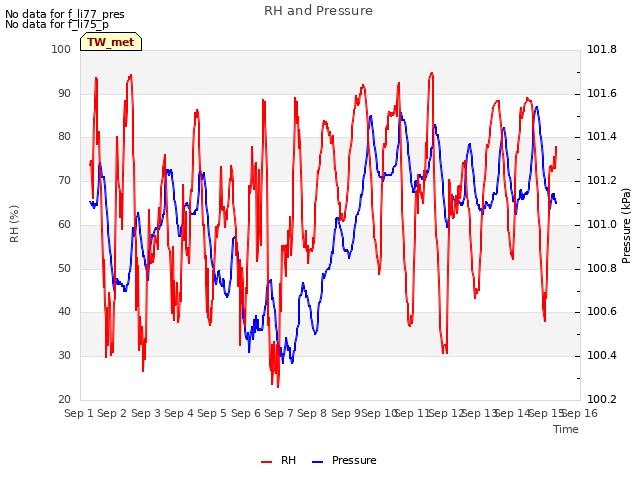 plot of RH and Pressure