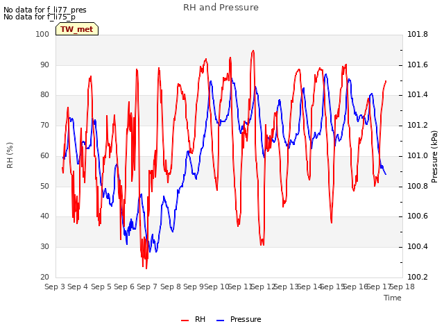 plot of RH and Pressure