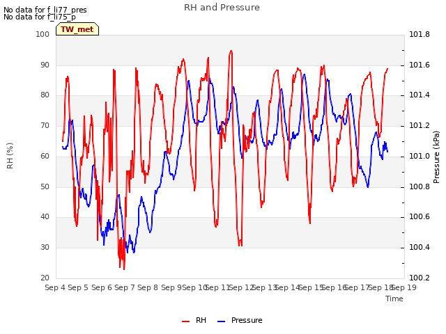 plot of RH and Pressure