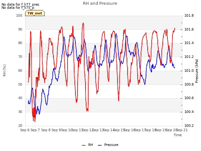 plot of RH and Pressure