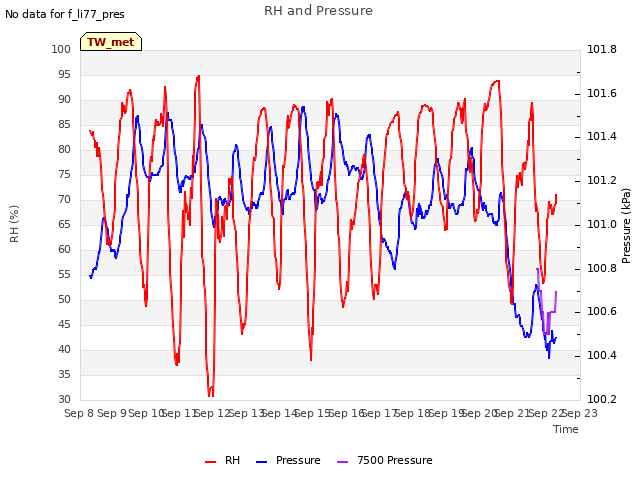 plot of RH and Pressure