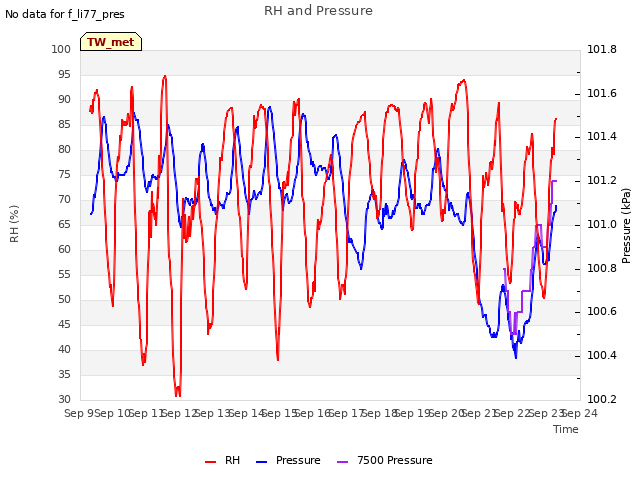 plot of RH and Pressure