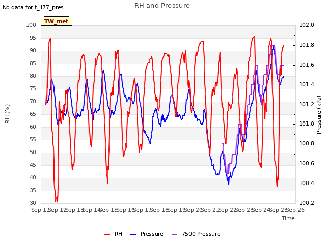 plot of RH and Pressure