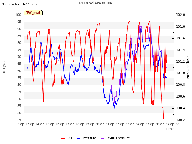 plot of RH and Pressure