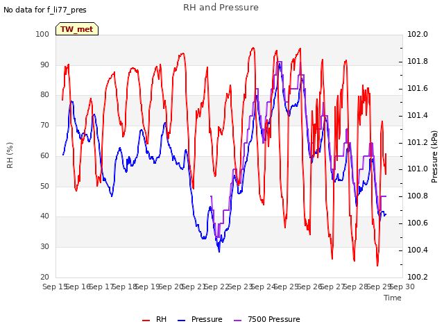 plot of RH and Pressure