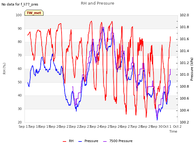 plot of RH and Pressure