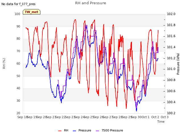 plot of RH and Pressure