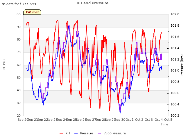 plot of RH and Pressure