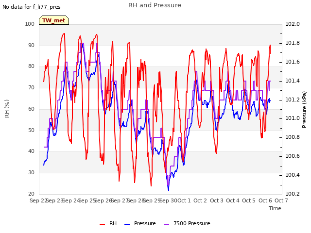 plot of RH and Pressure