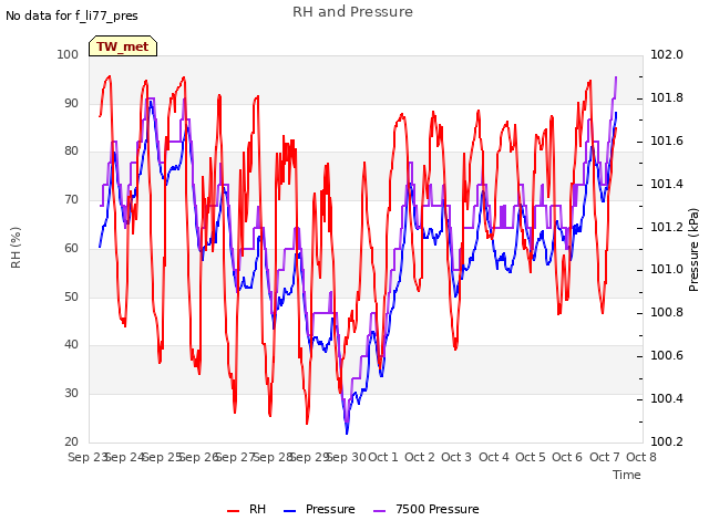 plot of RH and Pressure