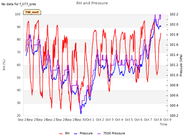 plot of RH and Pressure