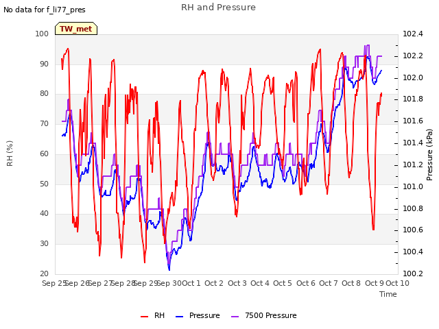 plot of RH and Pressure