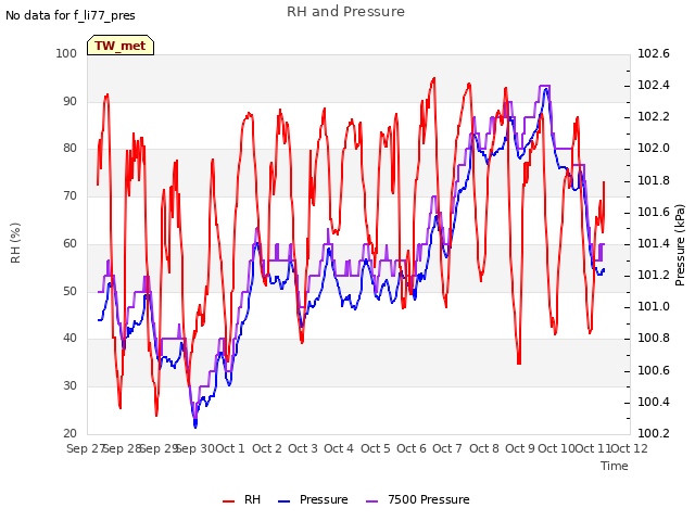 plot of RH and Pressure