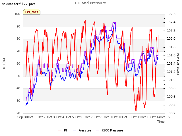 plot of RH and Pressure