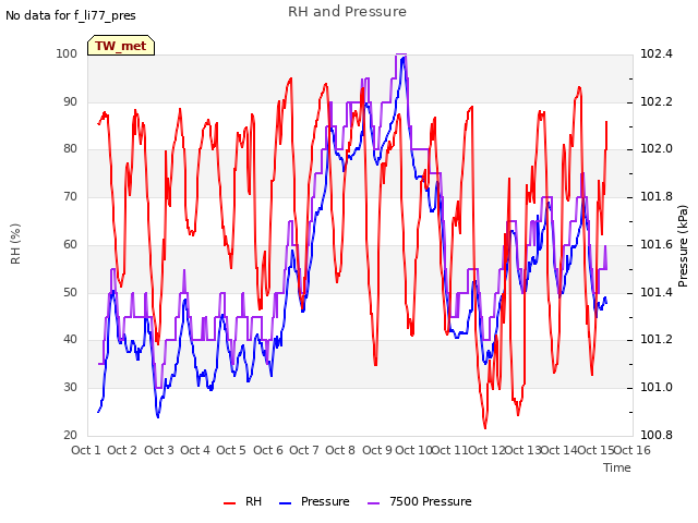 plot of RH and Pressure