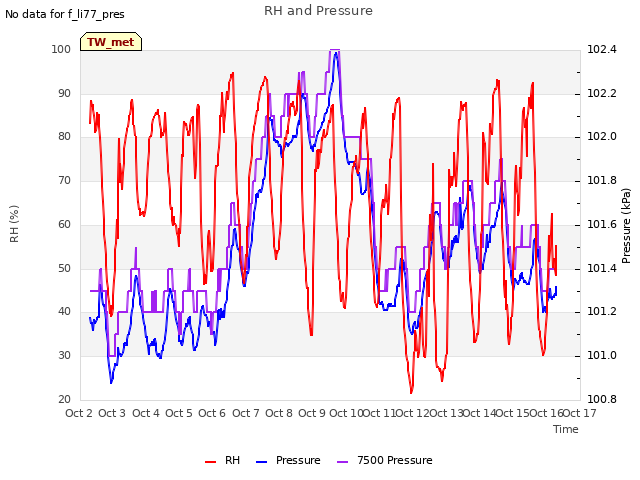 plot of RH and Pressure