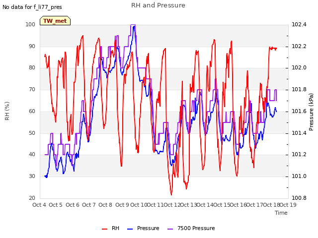 plot of RH and Pressure