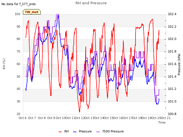 plot of RH and Pressure