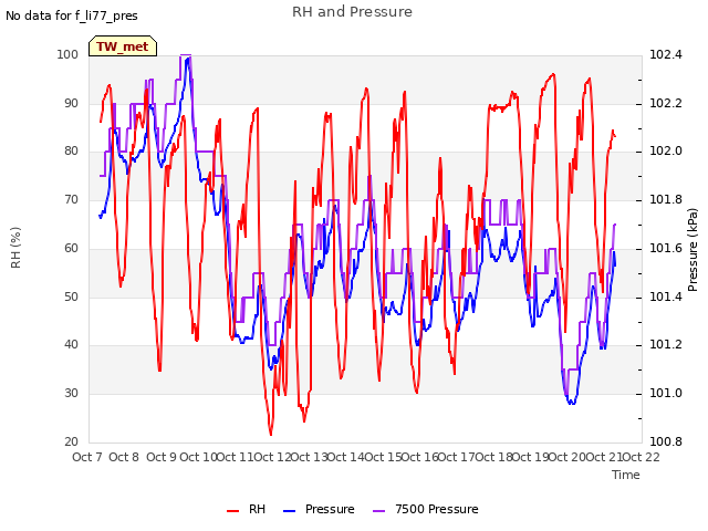 plot of RH and Pressure