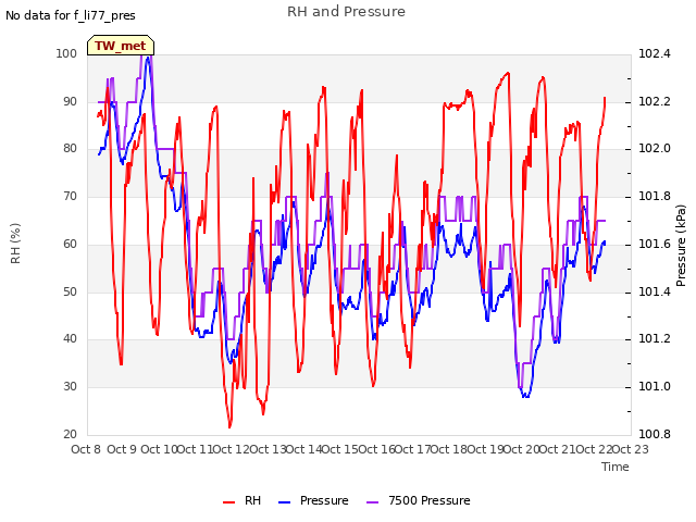 plot of RH and Pressure