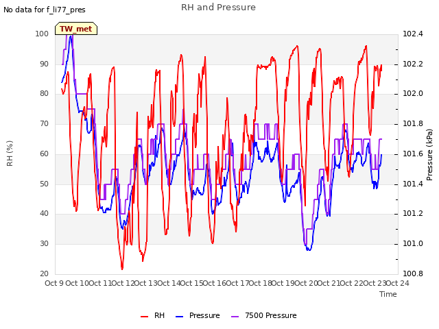 plot of RH and Pressure