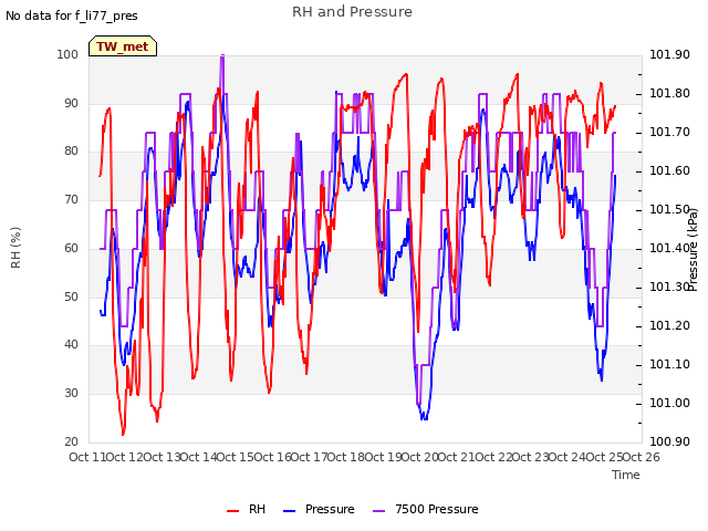 plot of RH and Pressure